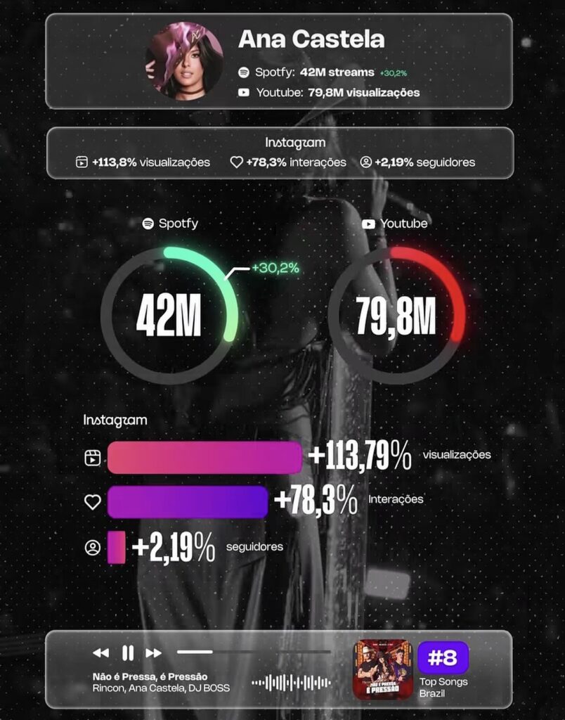 Efeito AgroPlay: Barretos impulsiona artistas e gera quase 190 milhões de plays e views em 11 dias 2 IMG 9762 1 804x1024 1