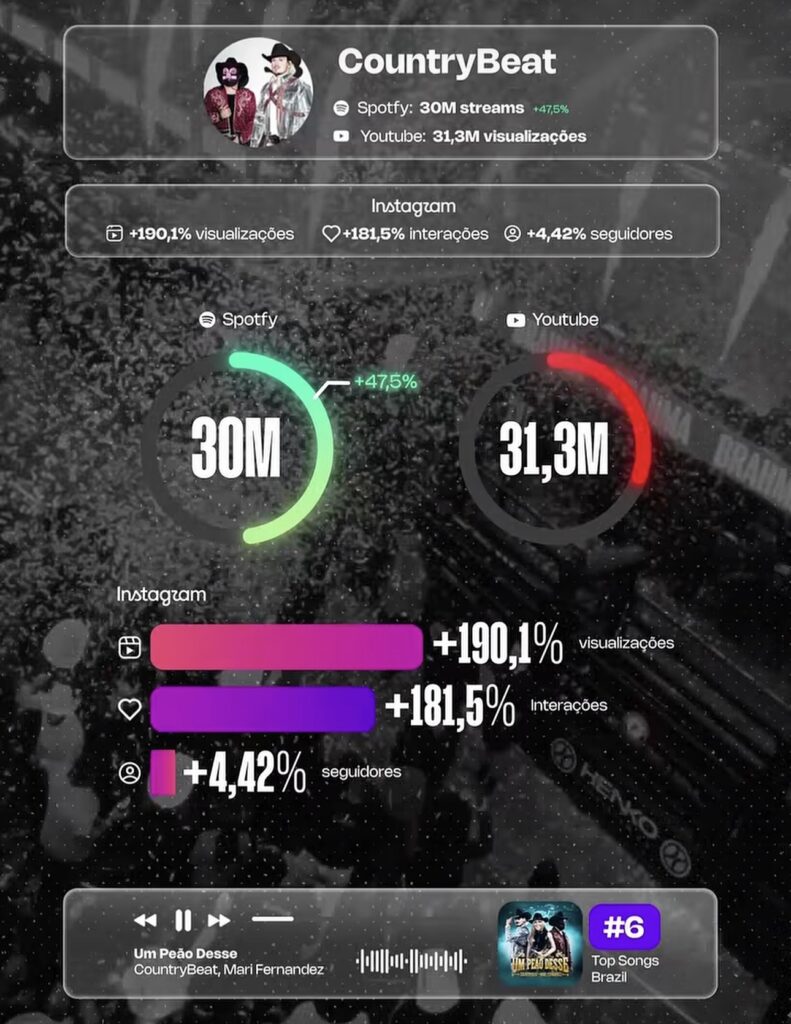 Efeito AgroPlay: Barretos impulsiona artistas e gera quase 190 milhões de plays e views em 11 dias 3 IMG 9763 791x1024 1