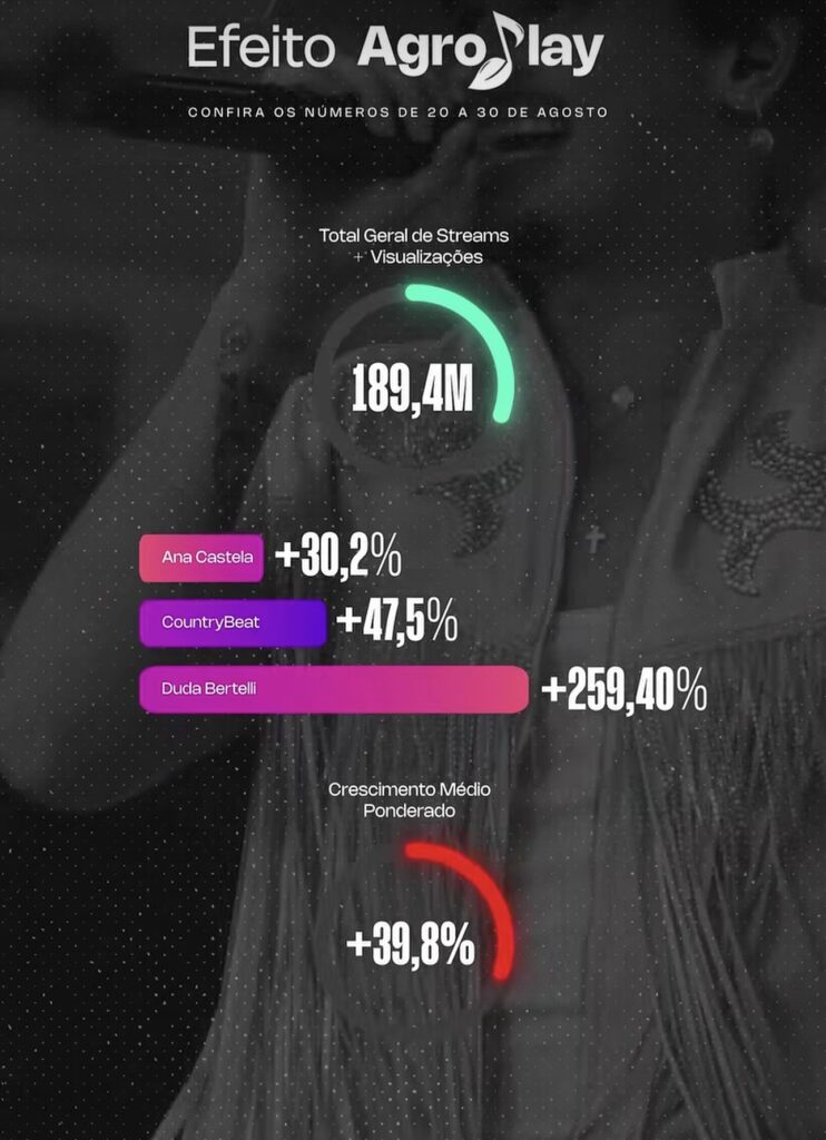 Efeito AgroPlay: Barretos impulsiona artistas e gera quase 190 milhões de plays e views em 11 dias 5 IMG 9765 742x1024 1