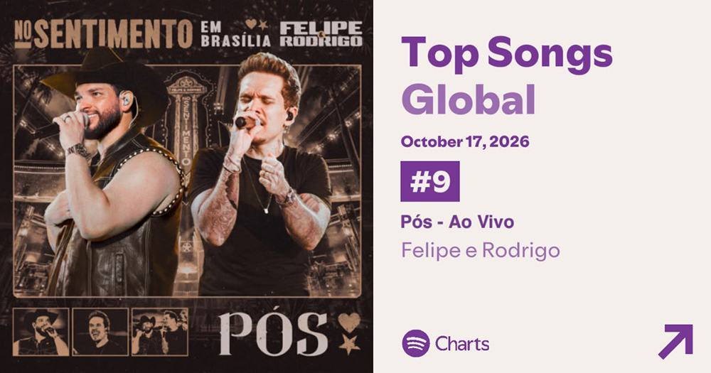 Felipe & Rodrigo fazem história e levam "Pós" ao Top 9 do Spotify Global 2 Top Songs Global Felipe Rodrigo