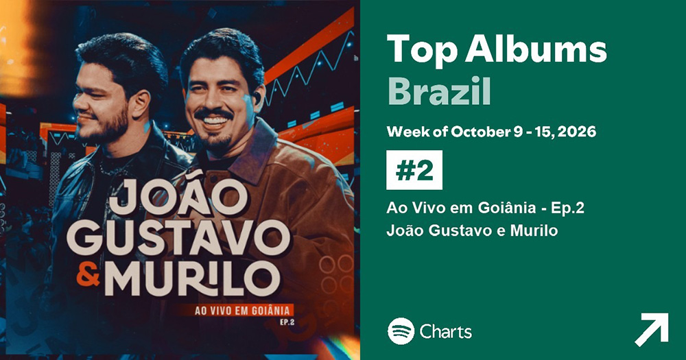 João Gustavo & Murilo têm segundo álbum mais ouvido do país e emplacam sucessos em rankings internacionais 3 WhatsApp Image 2026 10 19 at 19.20.47 1