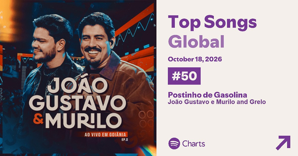 João Gustavo & Murilo têm segundo álbum mais ouvido do país e emplacam sucessos em rankings internacionais 2 WhatsApp Image 2026 10 19 at 19.20.47